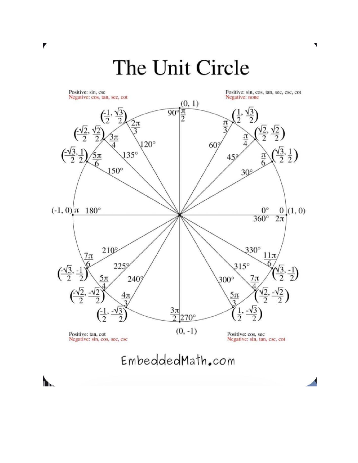 Unit circle - picture - The Unit Circle sitive: sin, Positive Cos, tan ...