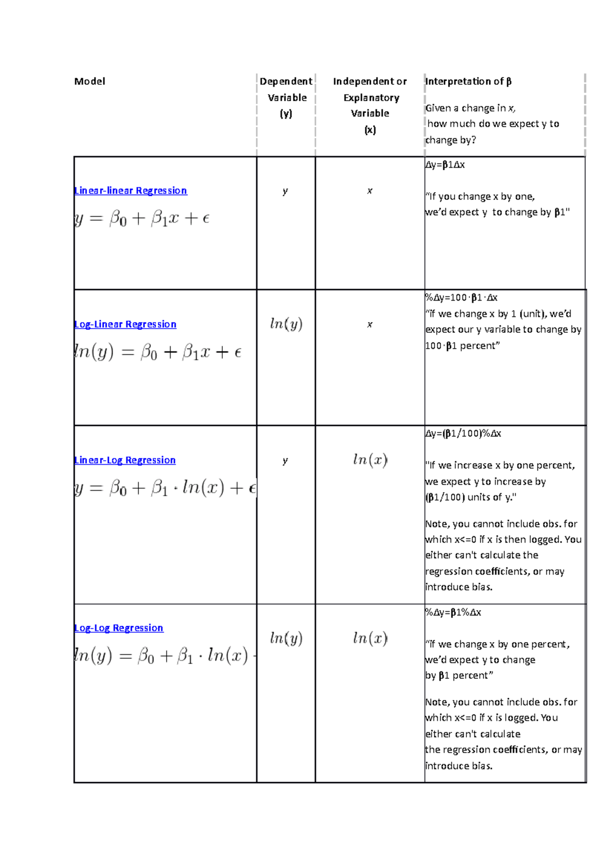 Econometrics: Functional Forms of Regression Models Explained - Studocu