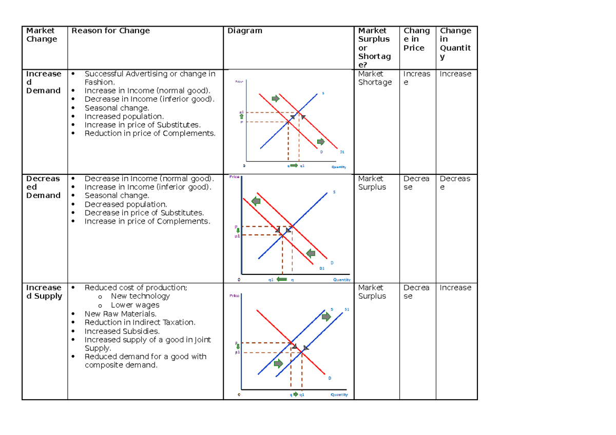 Economic Changes: Supply and Demand Analysis - Studocu