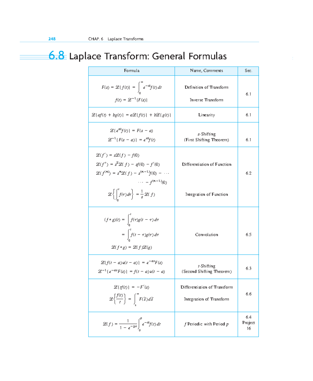 560 601 HW8 - Summary of Laplace Transform Formulas and Theorems - Studocu