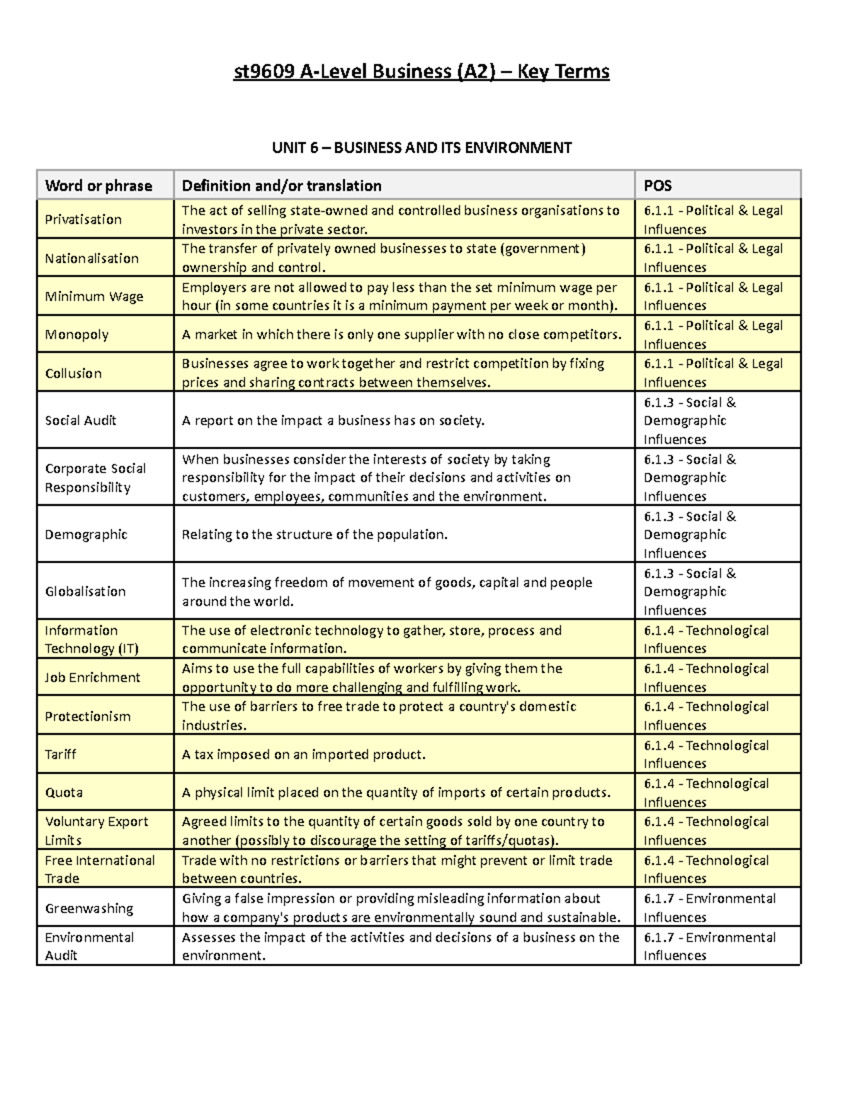 ST9609 A2 Business Key Terms: Unit 6 - Business and Its Environment ...