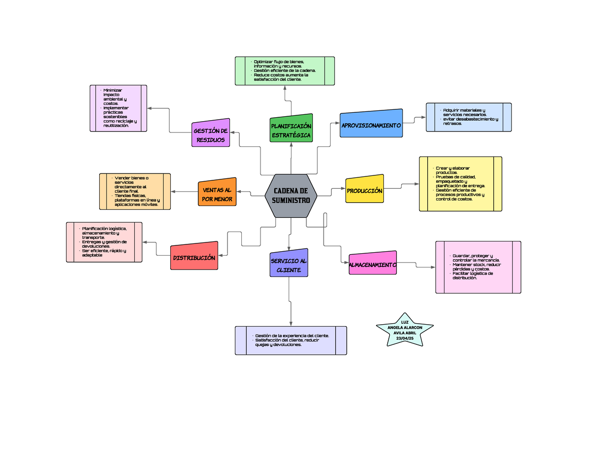 Mapa Mental sobre Gestión Eficiente de la Cadena de Suministro (CDS ...