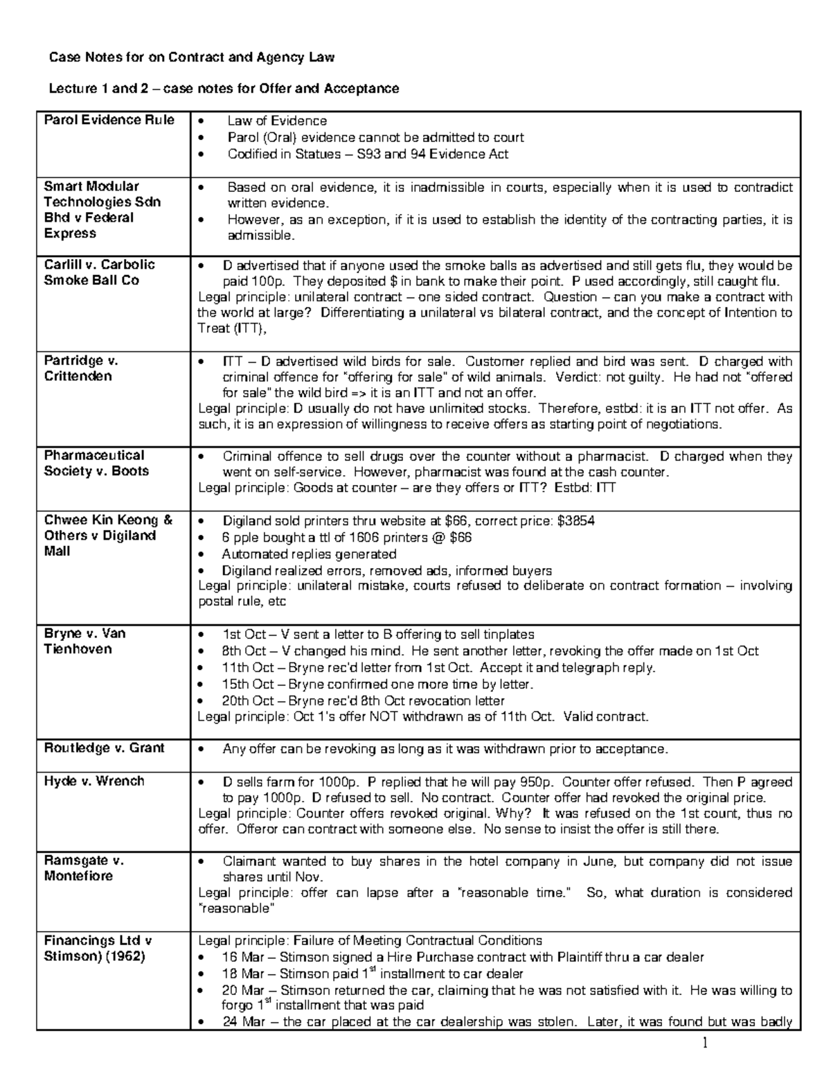 Contract and Agency Law Case Notes (Lecture 1 & 2) - Studocu