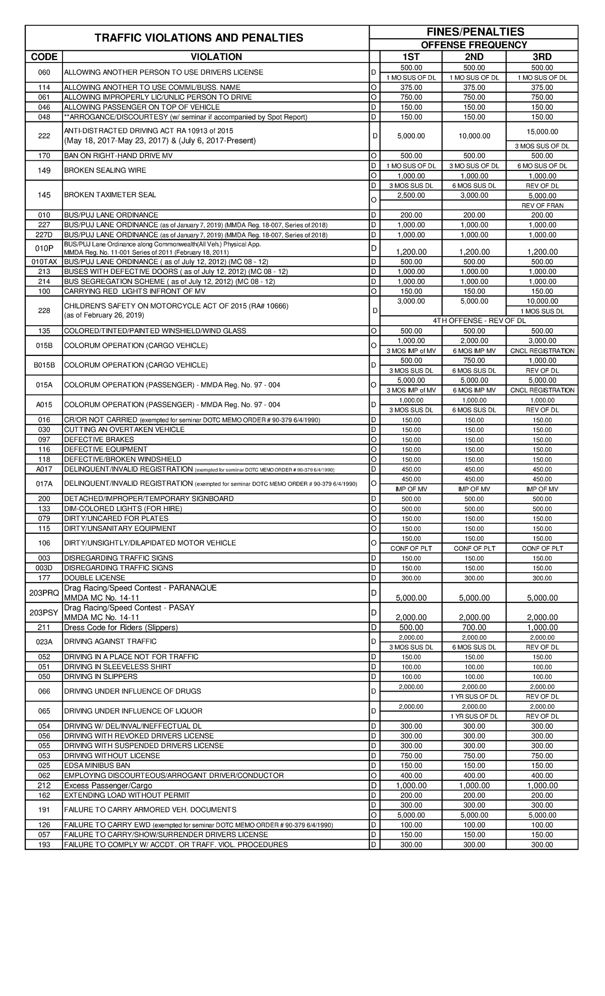 Fines and Penalties for Traffic Violations - MMDA Regulations - Studocu