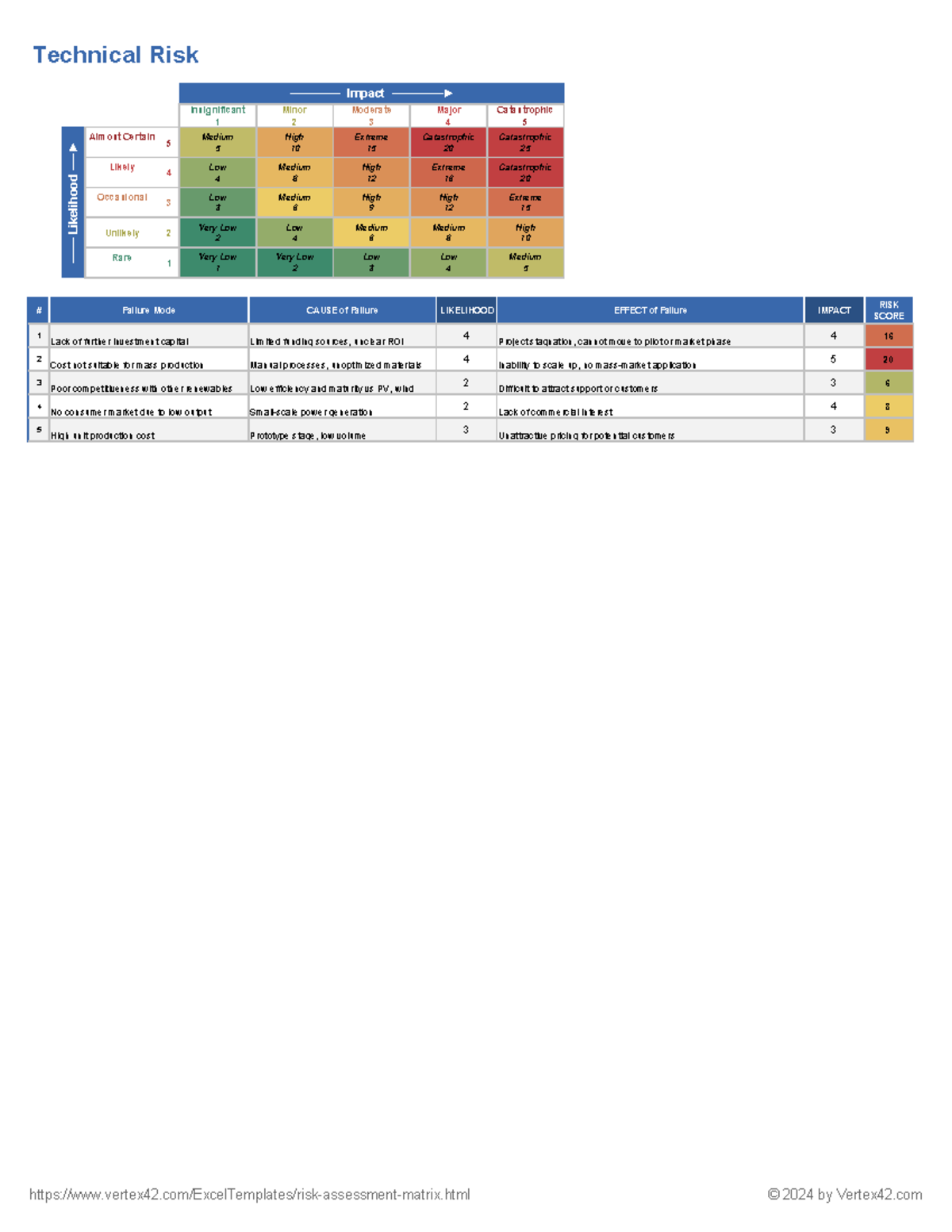 Technical Risk Assessment: Likelihood & Impact Analysis - Studocu
