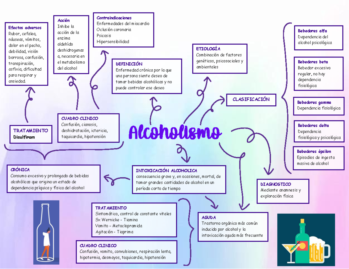 Mapa Mental de Alcoholismo: Definición, Clasificación y Tratamiento