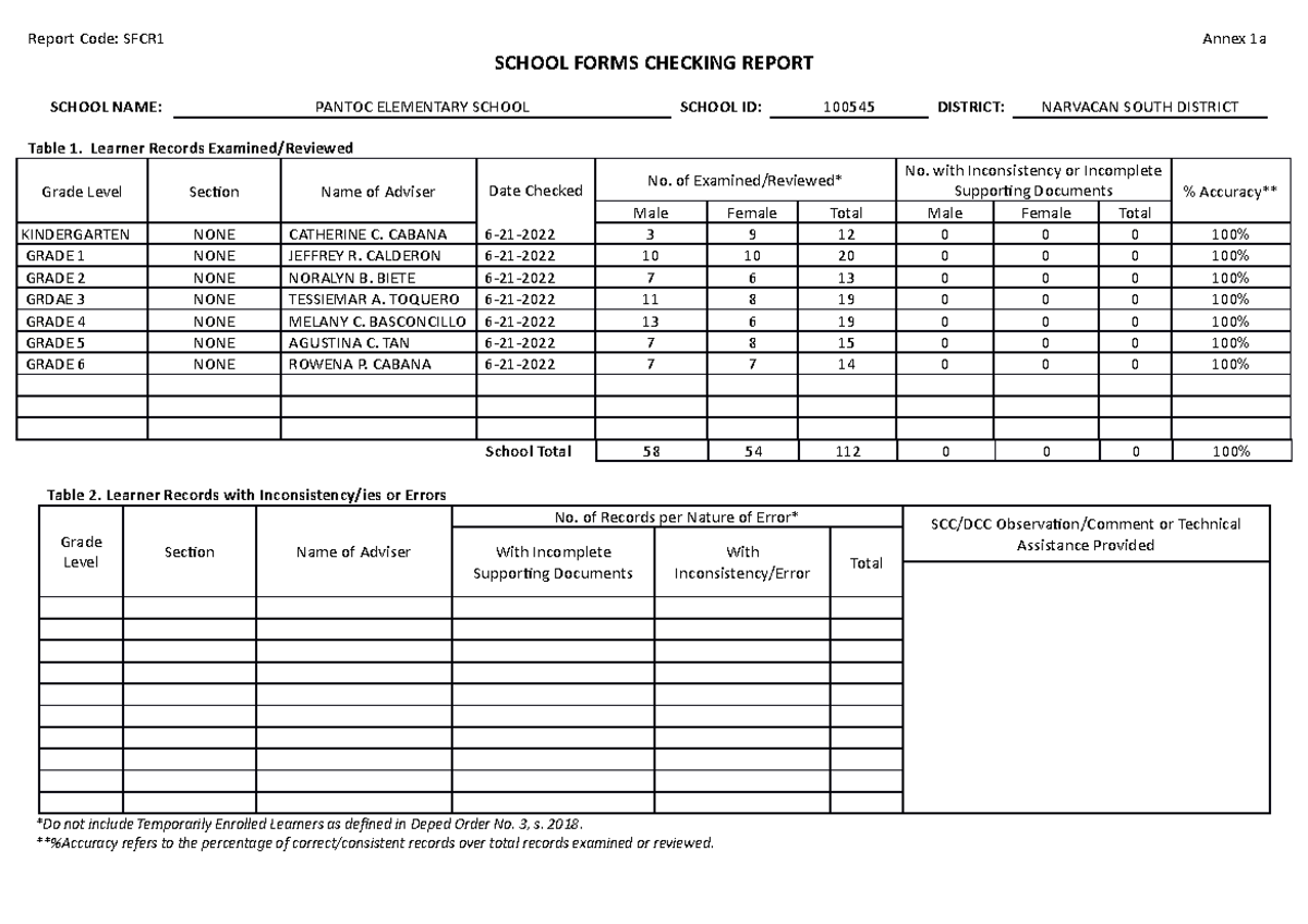Annex 1a SFCR1: Pantoc Elementary School Forms Checking Report - Studocu