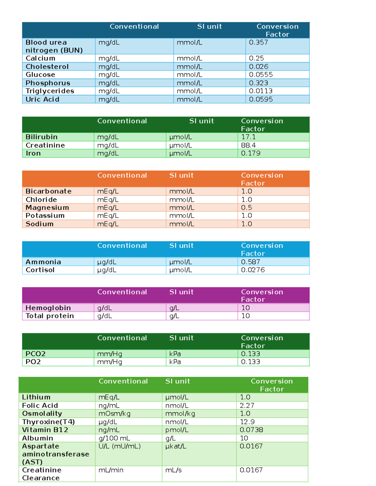 Conversion Factors in MedTech: Summary of SI Units in Lab Science - Studocu