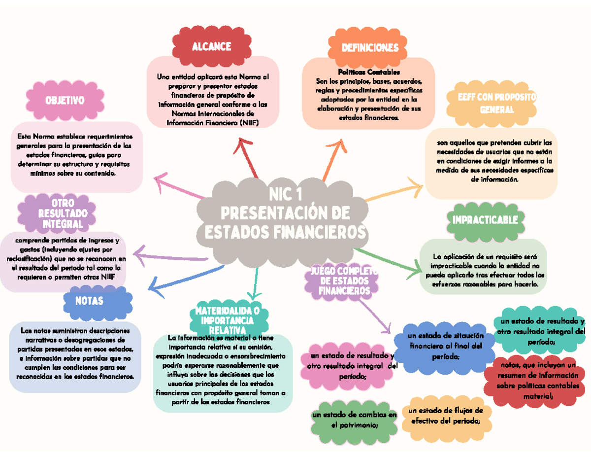 NIC 1 - Mapa Conceptual de la Norma Internacional de Contabilidad - Studocu