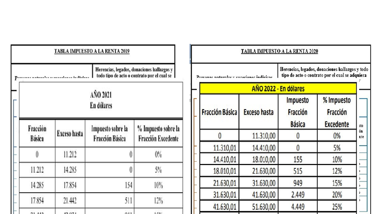 TABLA IMPUESTO A LA RENTA 2022-2020: Herencias y Donaciones - Studocu