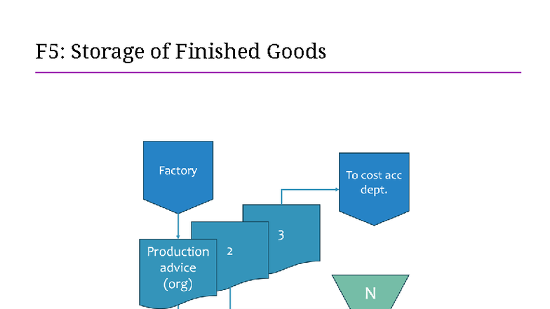 F5: Storage of Finished Goods and Inventory Control Measures - Studocu