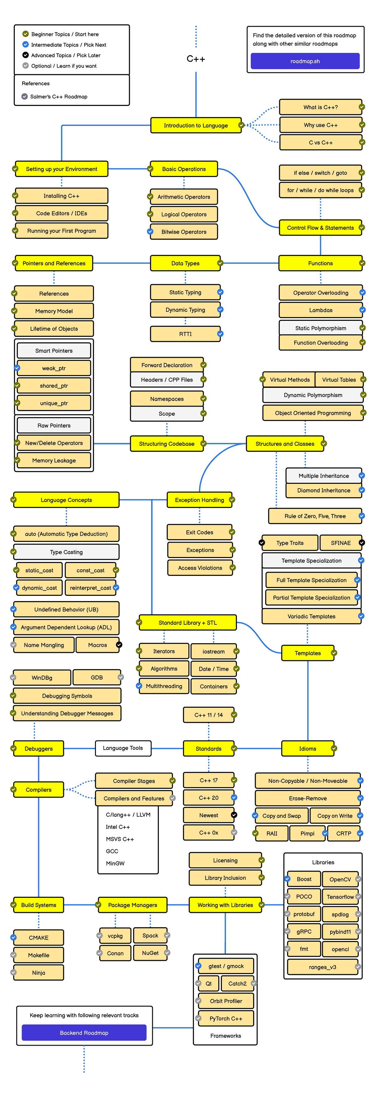 Cpp - Good Notes for Taking: Beginner to Advanced Topics - Studocu