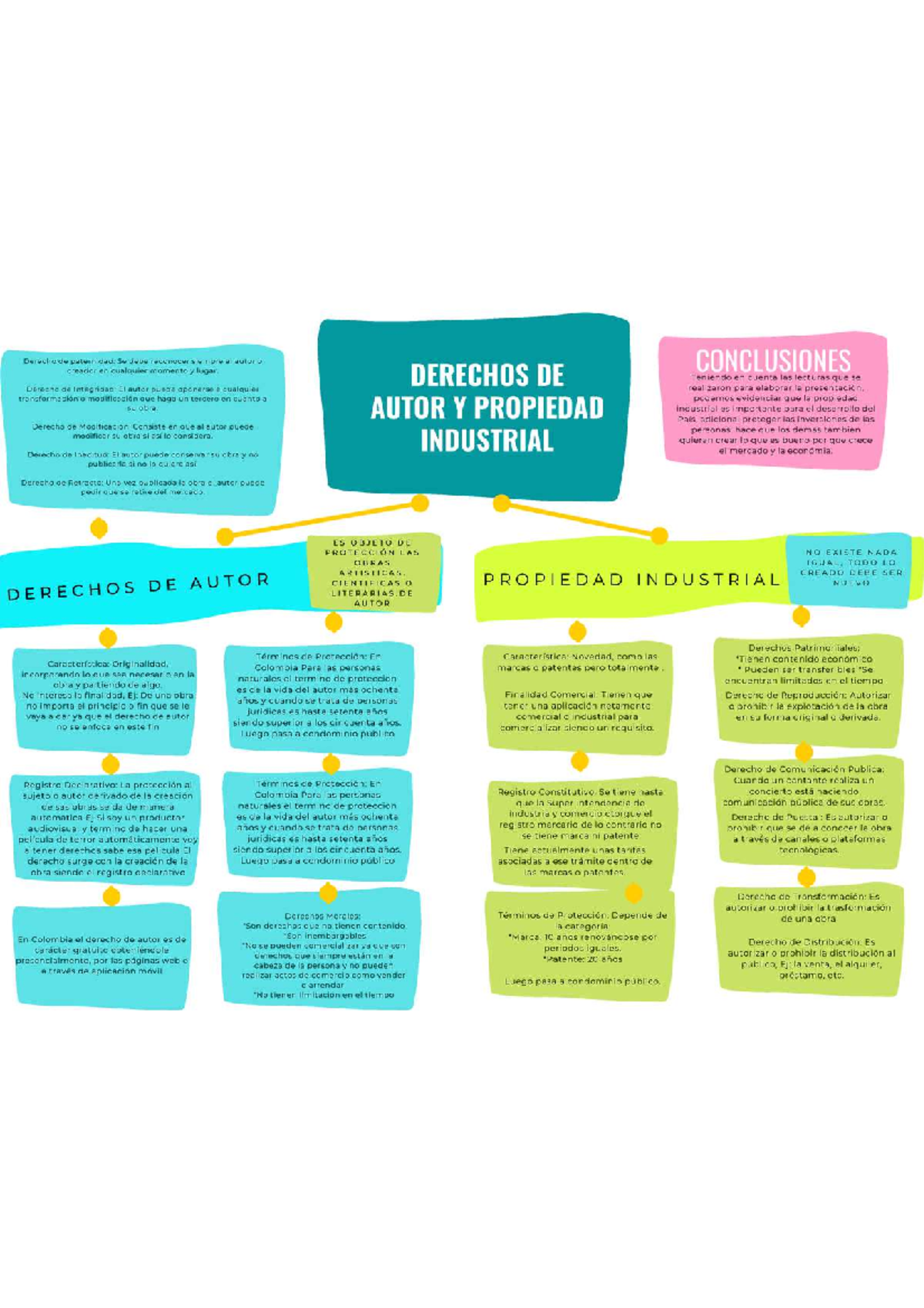 Mapa conceptual Propiedad Industrial - Derecho de paternidad: Se debe ...