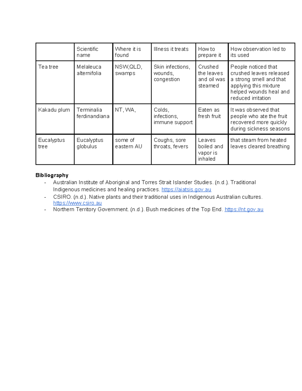 ISC - Aboriginal Medicine: Traditional Uses of Native Plants - Studocu