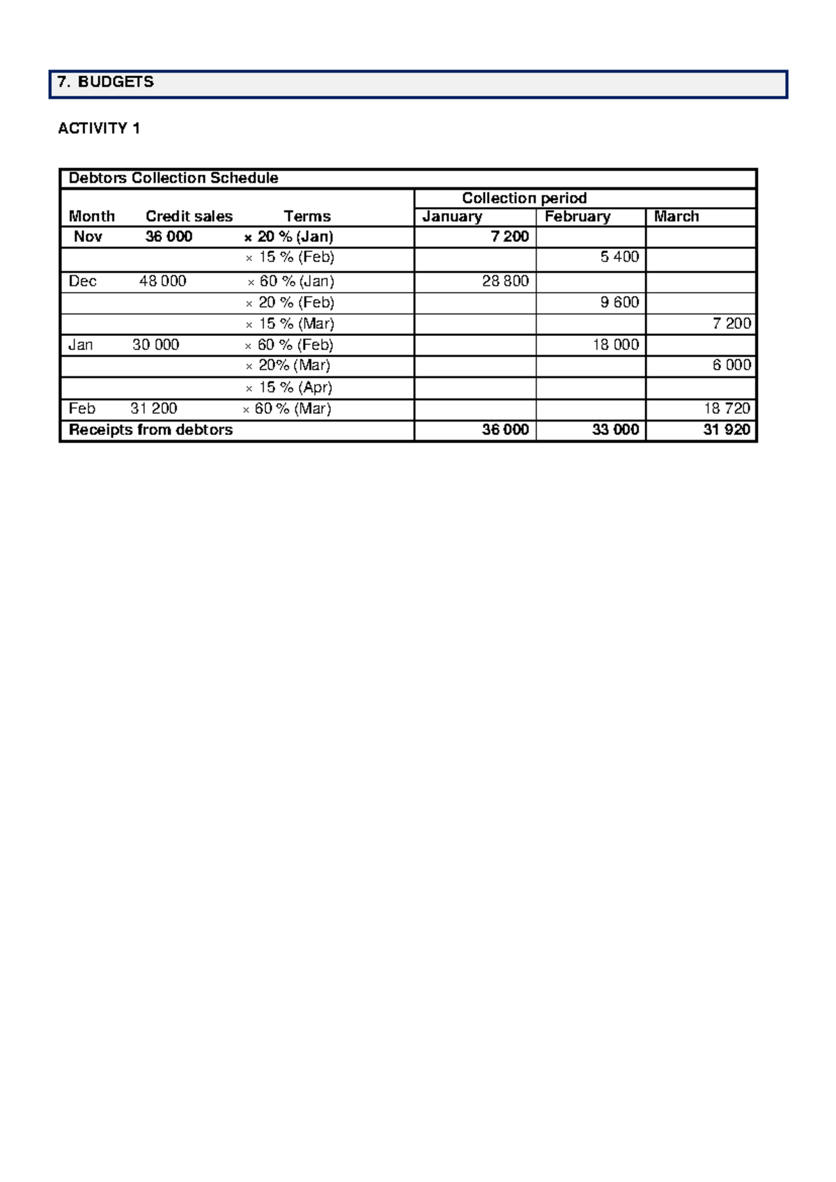Debtors Collection & Cash Budget Report - Term 3 Solutions - Studocu
