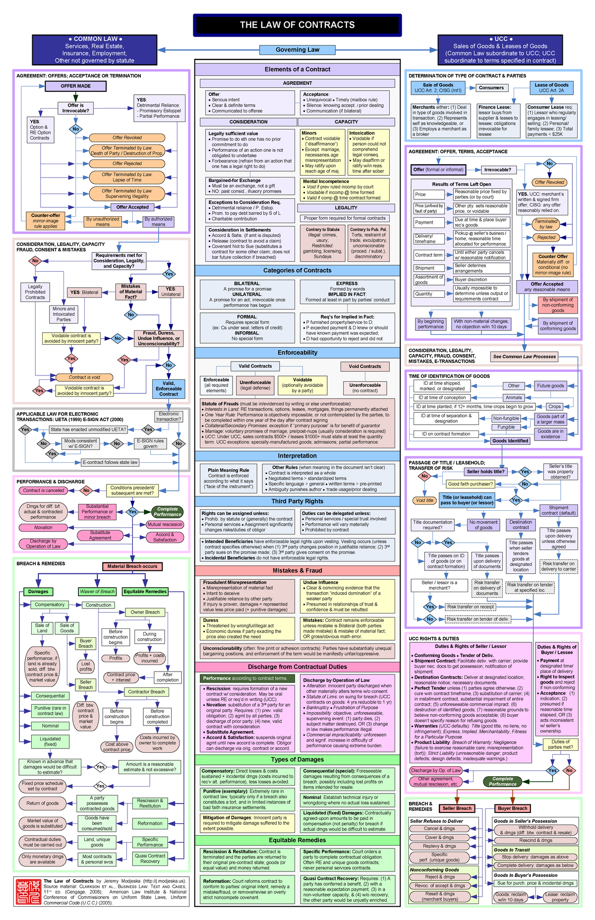 Contract Law Flowchart Mind Map Study Notes for BLW101 - Studocu