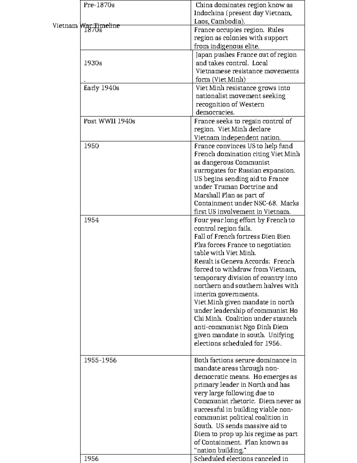 Vietnam War Timeline Key Events