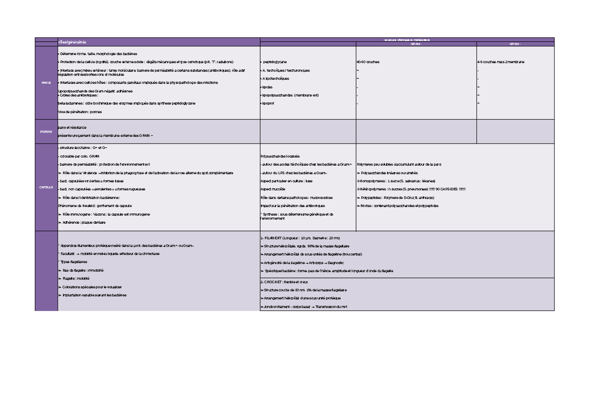 Tableaux recap structures bactéries - rôles/généralités structure ...