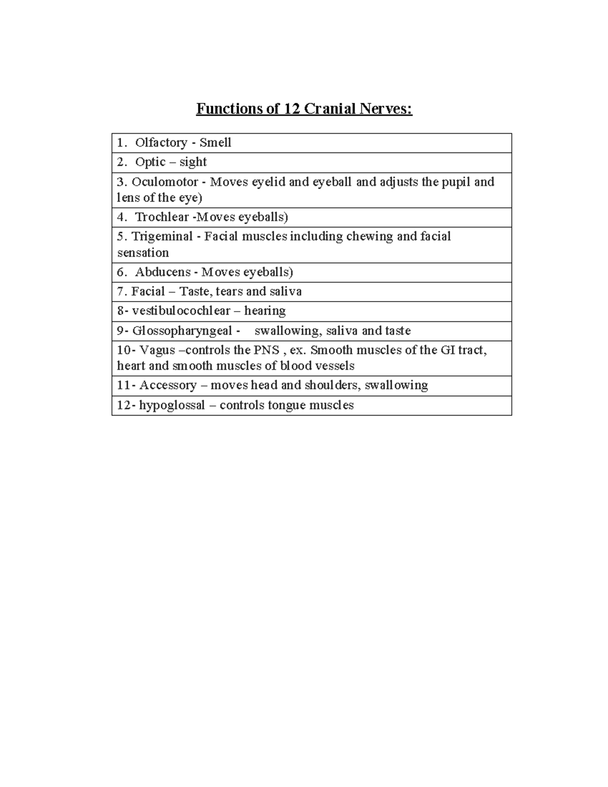 Cranial nerves chart - nhcjkdfsmbfihnfmc,lx - Functions of 12 Cranial ...