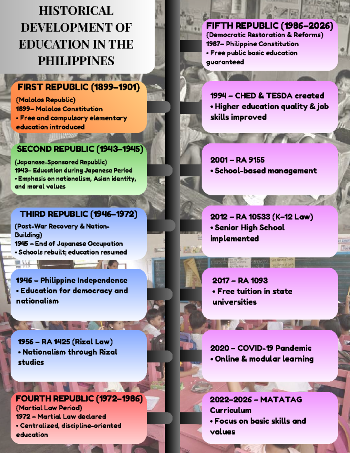 HIST 101: Timeline of Education Development in the Philippines - Studocu