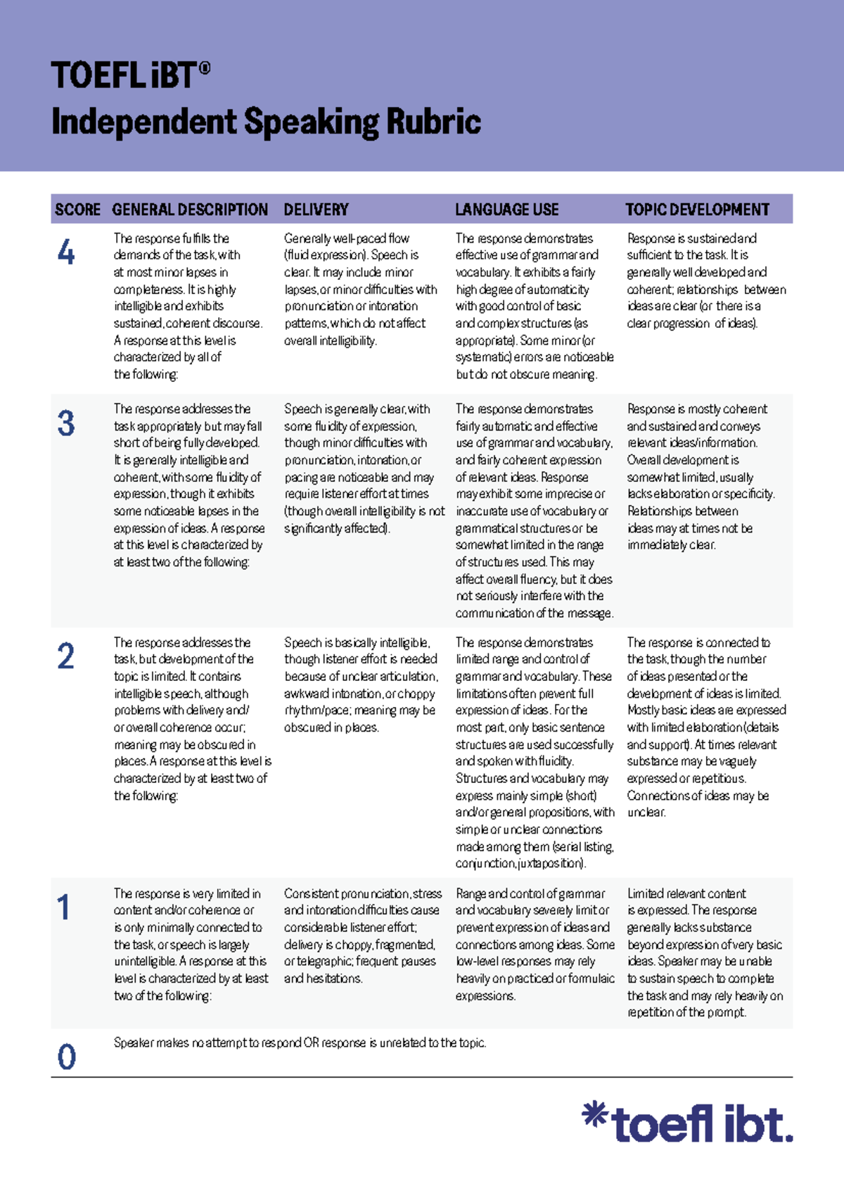 TOEFL IBT Speaking Rubrics: Scoring Criteria & Descriptions - Studocu