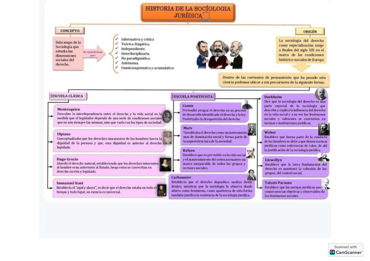 HIST 101: Mapa Conceptual sobre la Sociología Jurídica y sus Corrientes ...