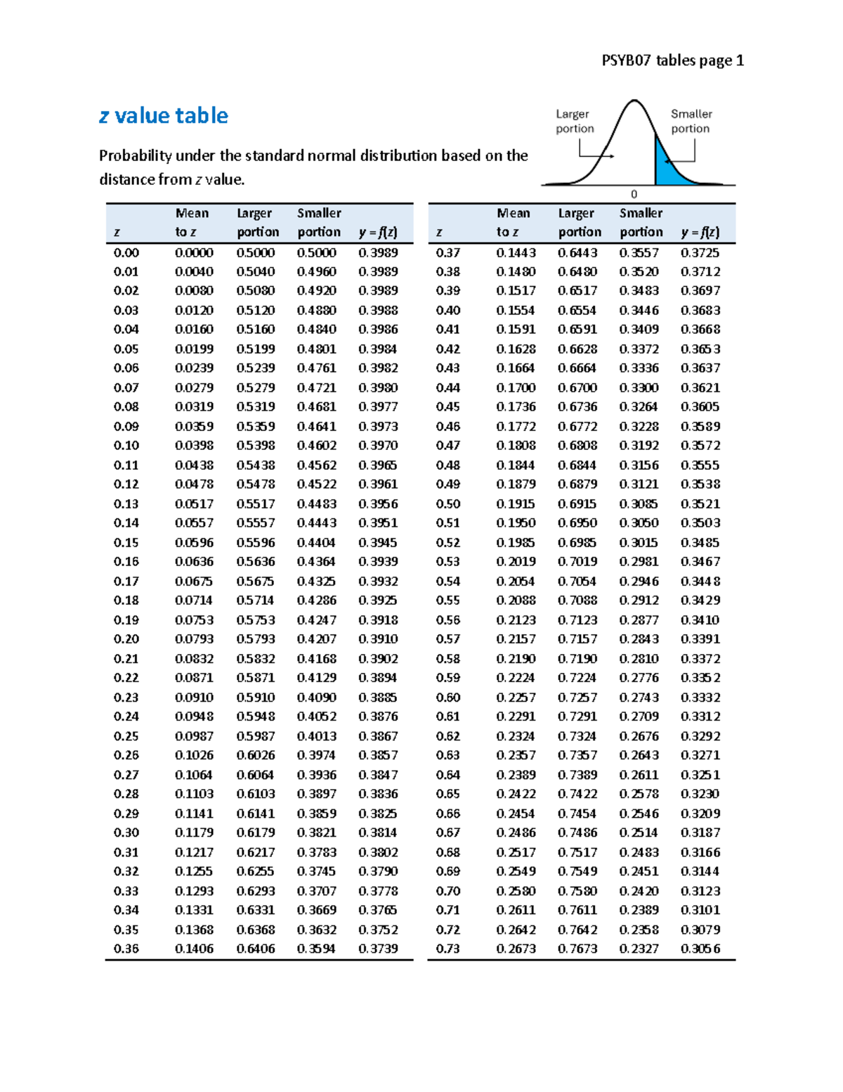 PSYB07 Z Value and Critical Tables for Statistical Analysis - Studocu