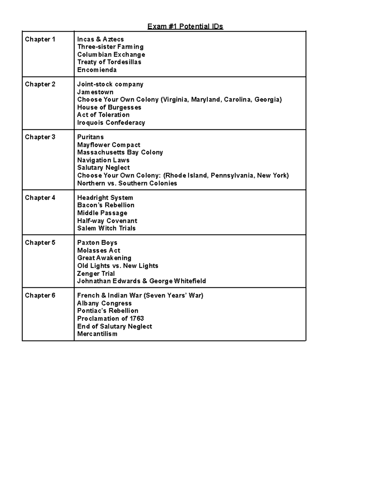 Dual Credit US History Fall Exam #1 Study Guide: Key Topics and ...