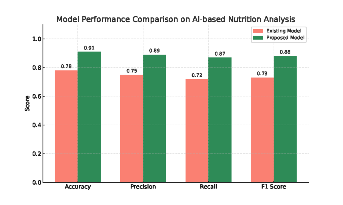 AI Nutrition Model Comparison Report: Existing vs Proposed Models - Studocu