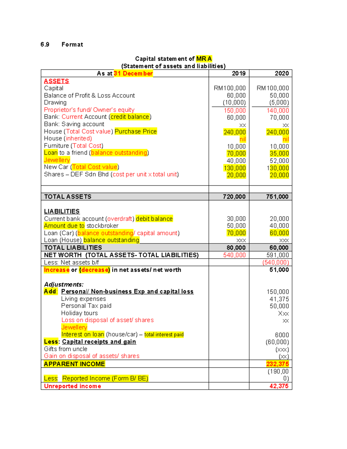 Format Capital Statement of MR A (Assets & Liabilities) as of 31 Dec ...