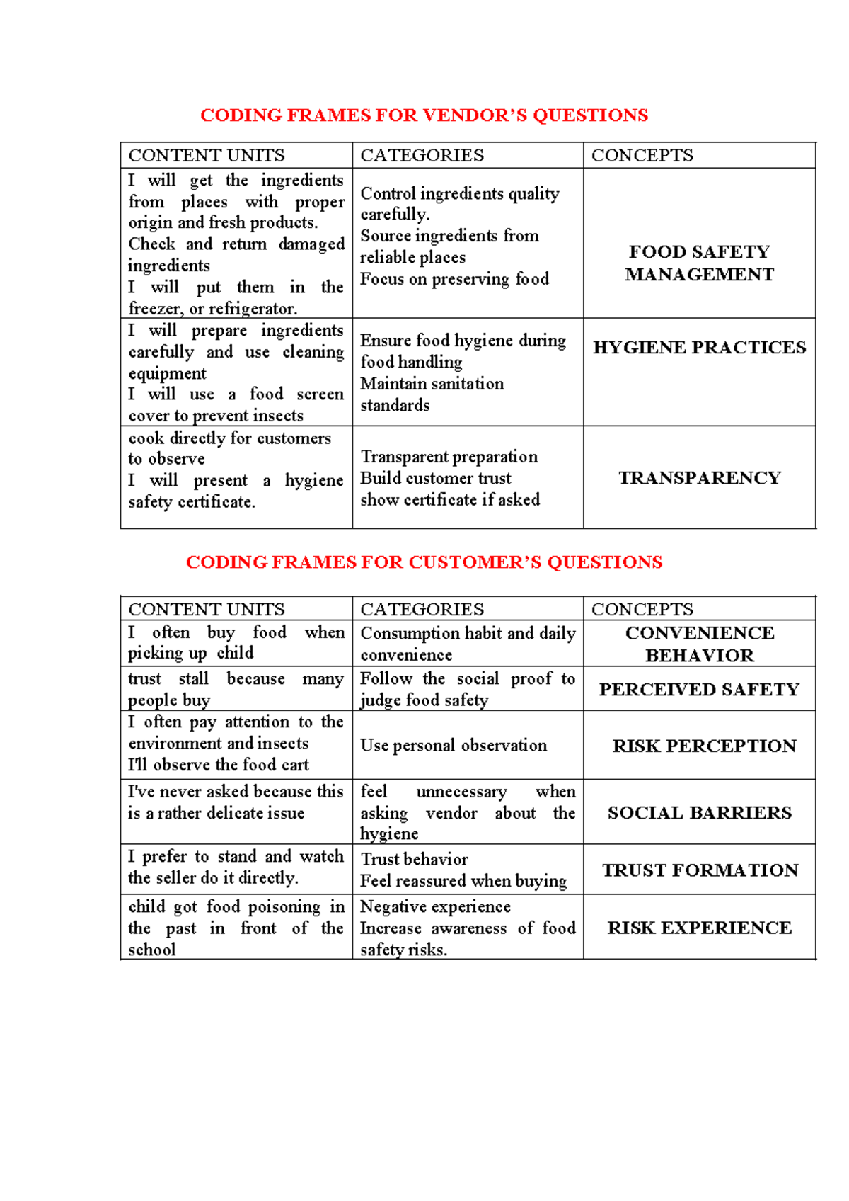 CODING FRAMES FOR QUESTIONS: FOOD SAFETY & HYGIENE PRACTICES - Studocu