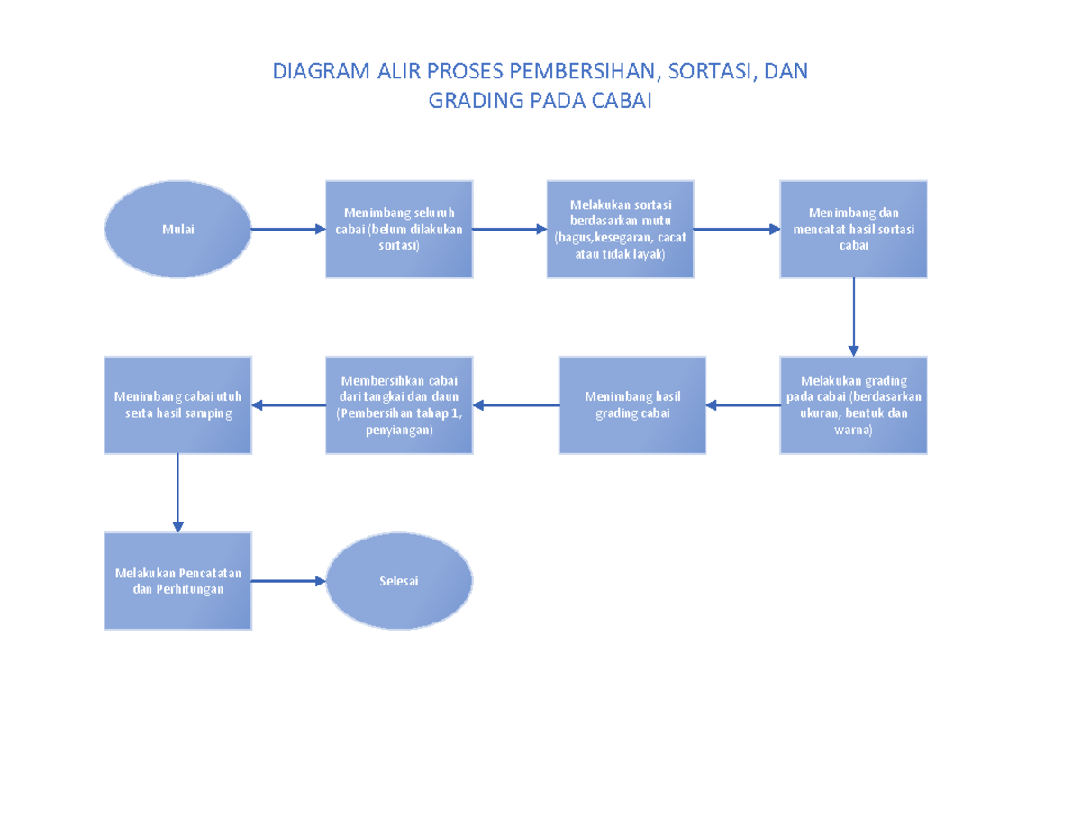 Flow Chart Sortasi dan Grading SESI 2 Satop - Mulai Menimbang seluruh ...