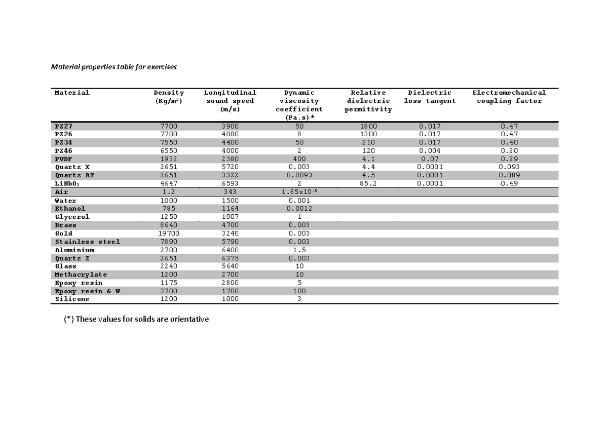 Material Properties Table for Exercises: Density, Speed & More - Studocu