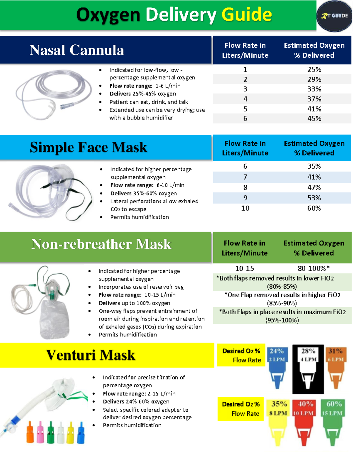 Oxygen Delivery Guide: Nasal Cannula & Masks Explained - Studocu