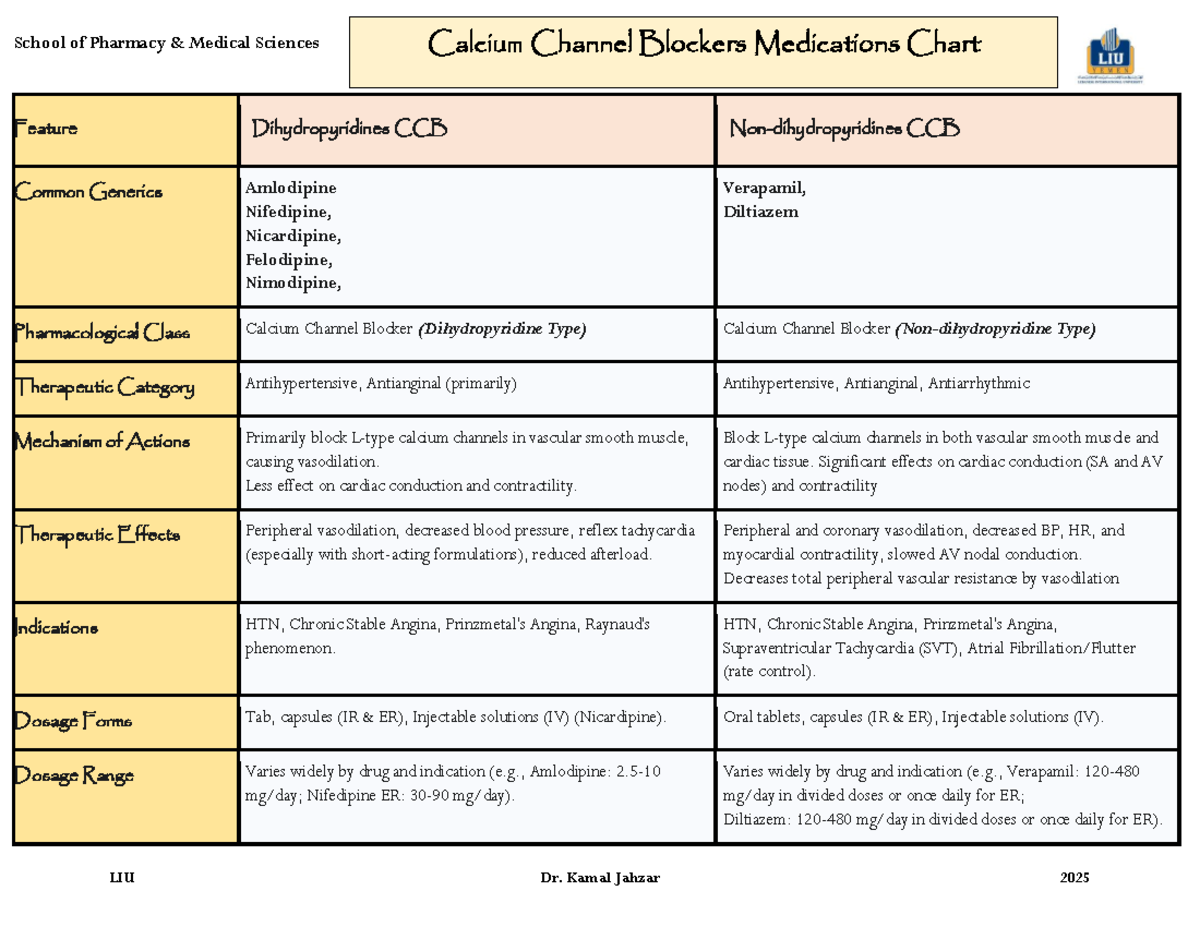 CCB Medications Chart: Dihydropyridines & Common Generics (2025) - Studocu