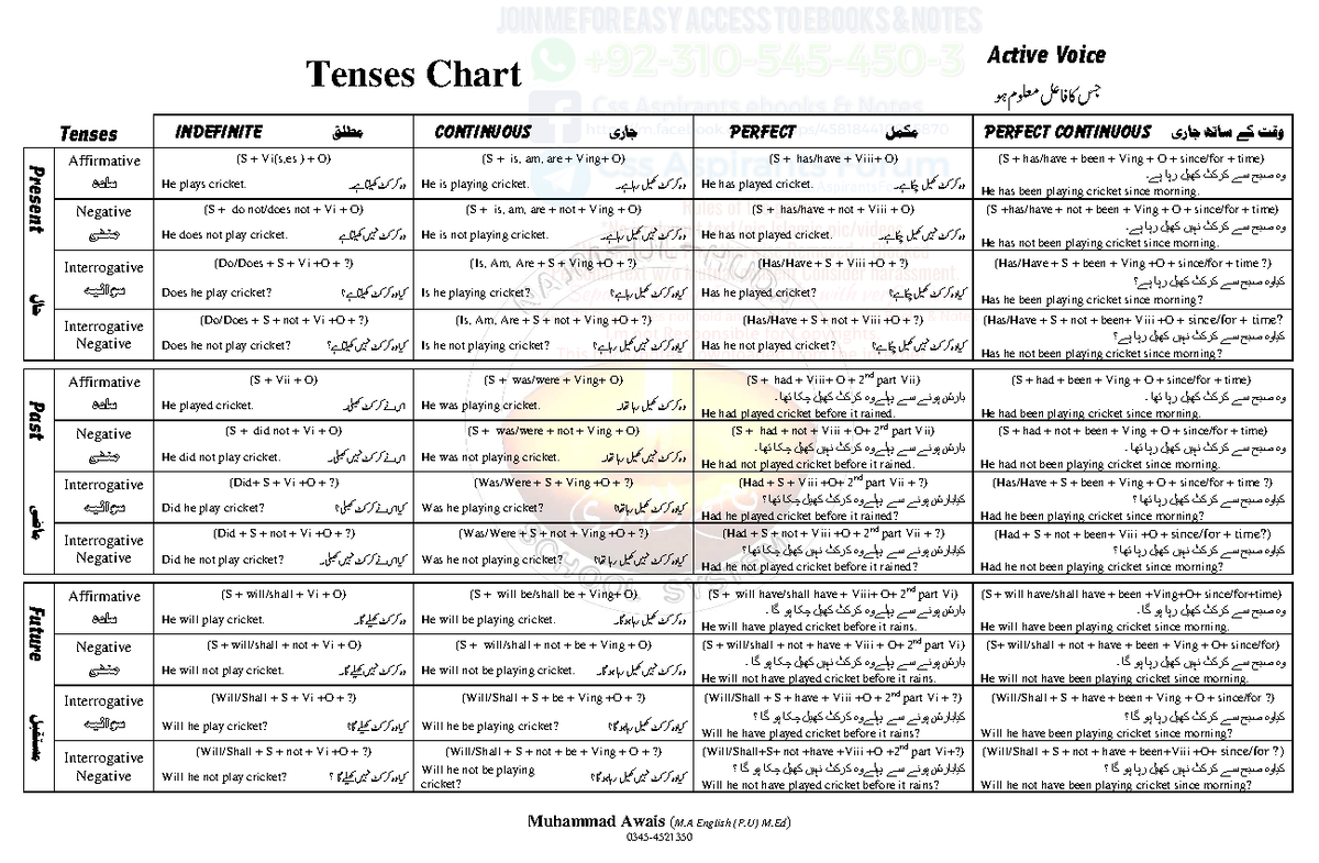 All Tenses Overview - English Grammar Chart (M.A English) - Studocu