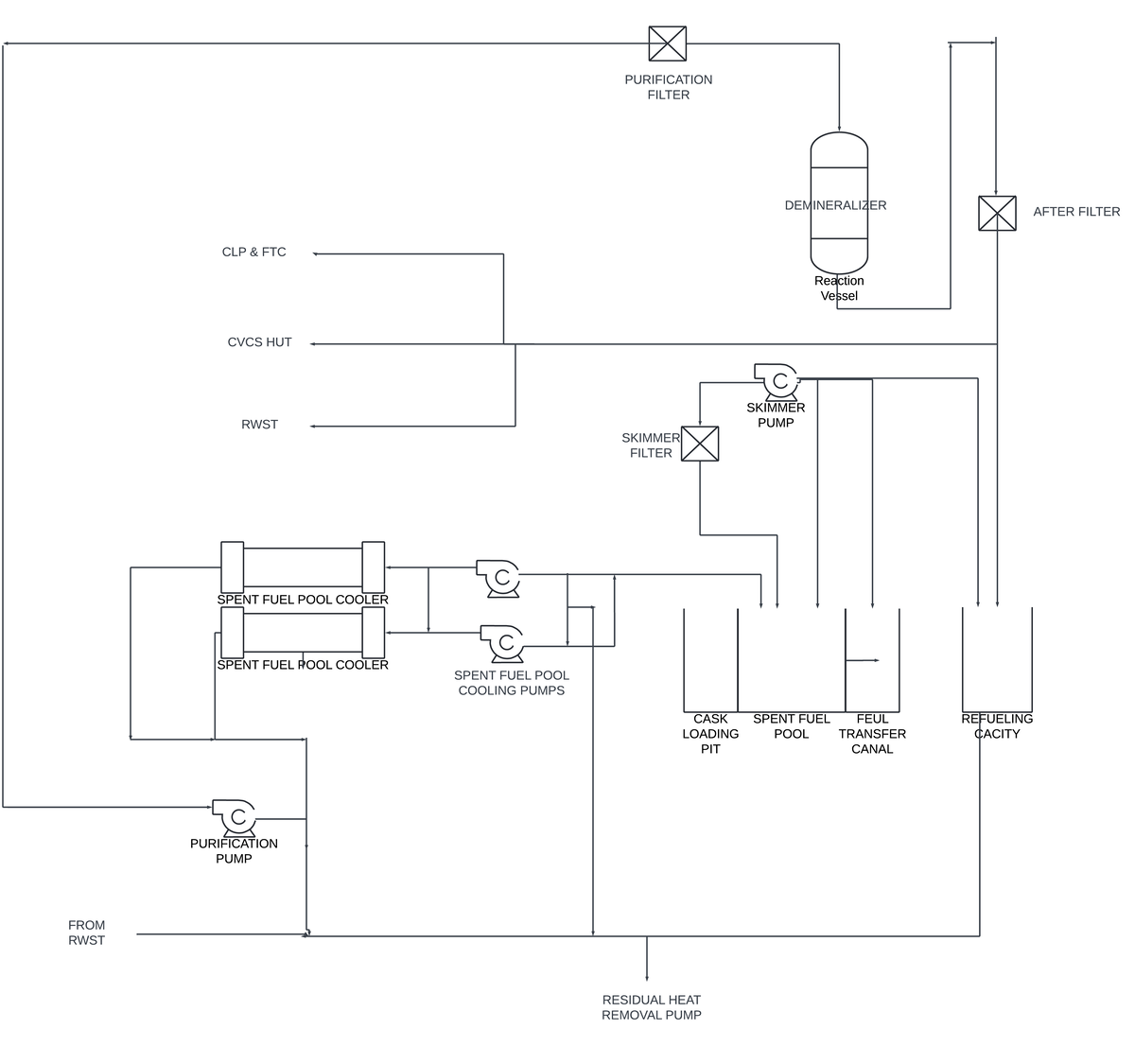 Flowcharts - 화공유체공학 - REFUELING CACITY FEUL TRANSFER CANAL SPENT FUEL ...
