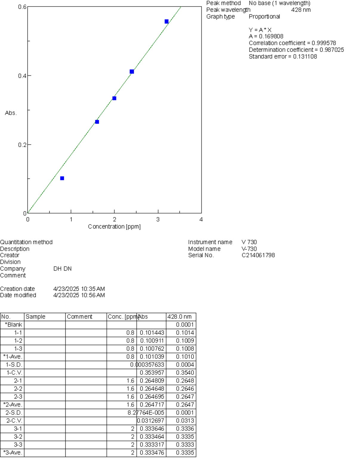 Peak Method Analysis of Curcumin: Wavelength 428 nm (C214061798) - Studocu
