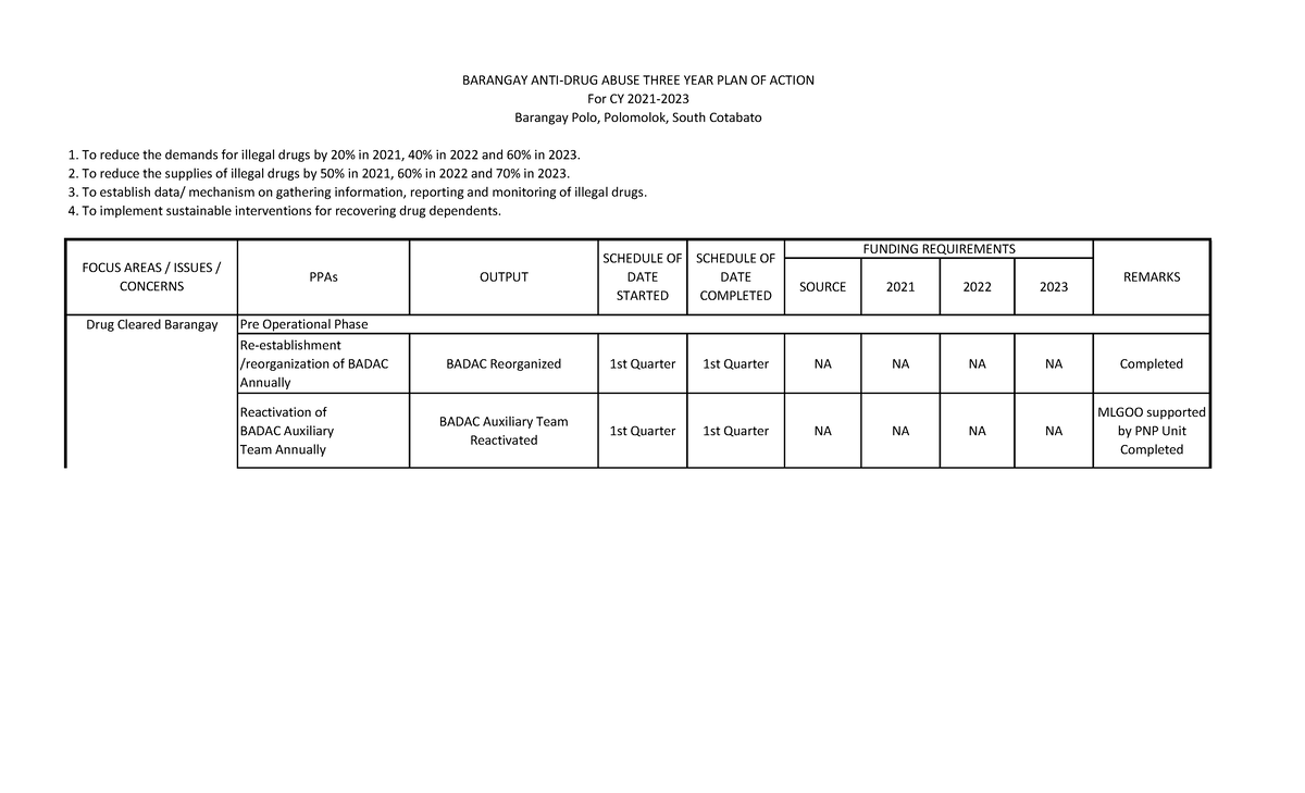 3.1.4 Barangay Polo BADAC 3-Year Plan of Action (2021-2023) - Studocu
