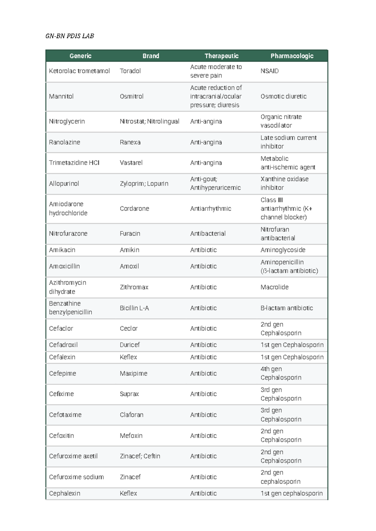 GN-BN PDIS LAB - Brand and Generic Drug Names Overview - Studocu