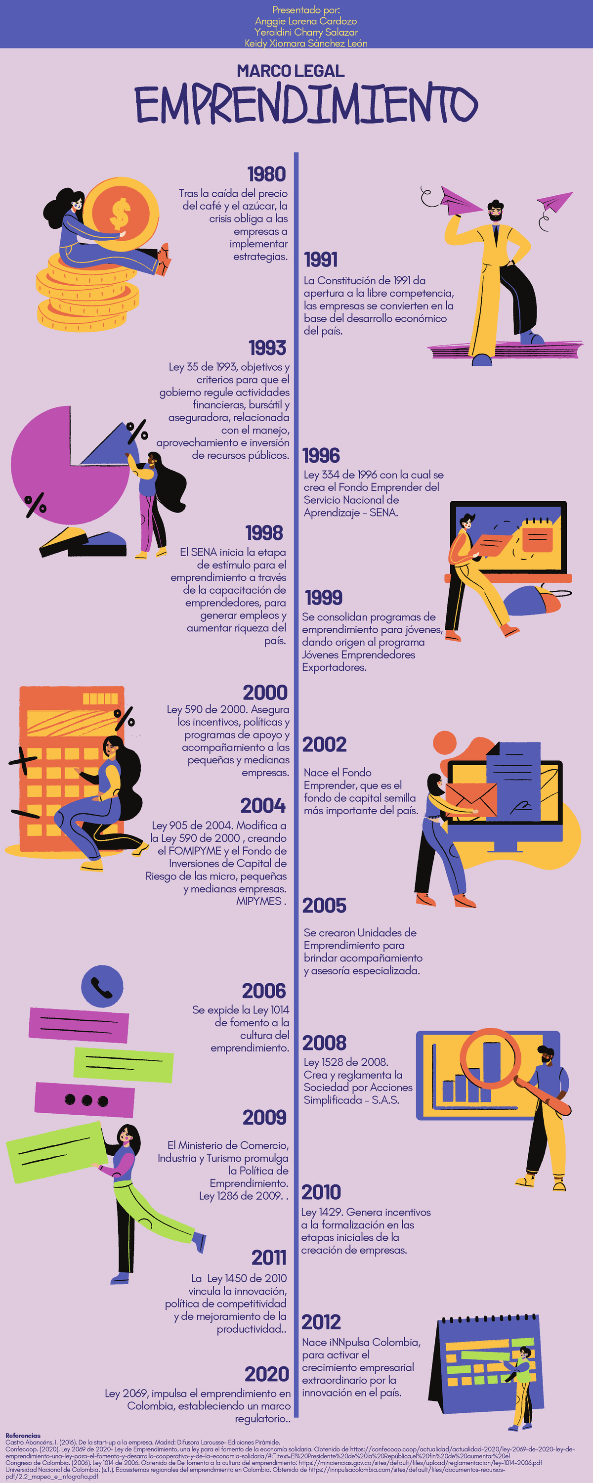 Linea de tiempo Marco legal del emprendimiento - 1991 MARCO LEGAL ...