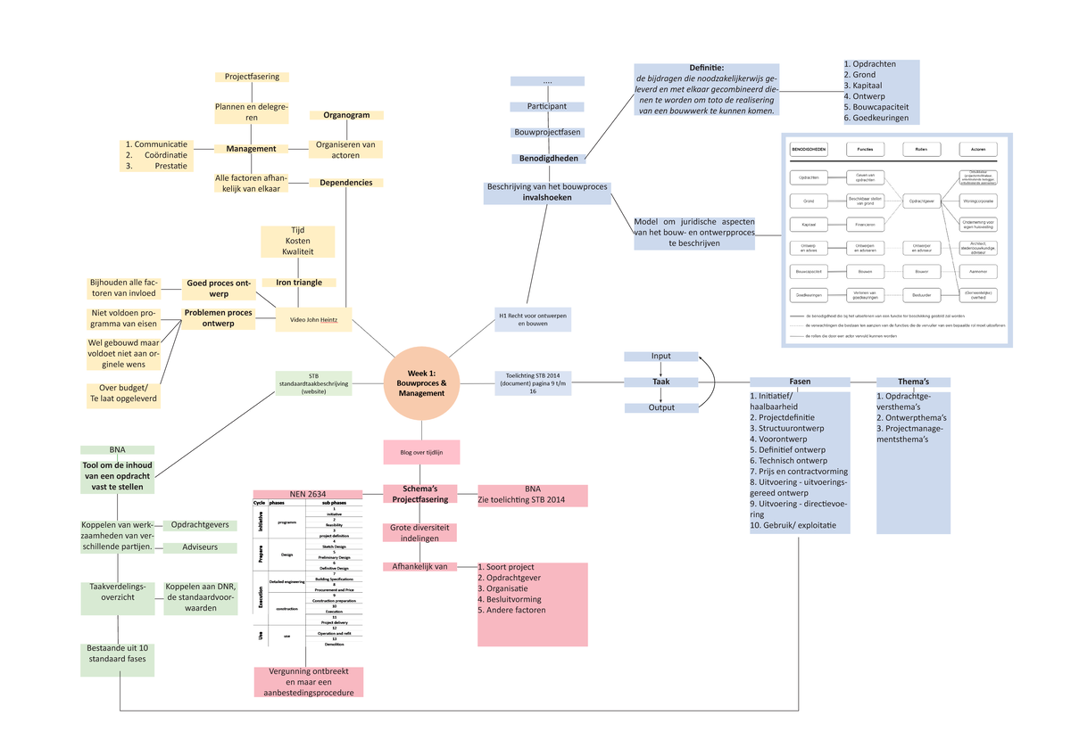 Mindmap Week 1 - Projectfasering en Ontwerpthema's - Studeersnel