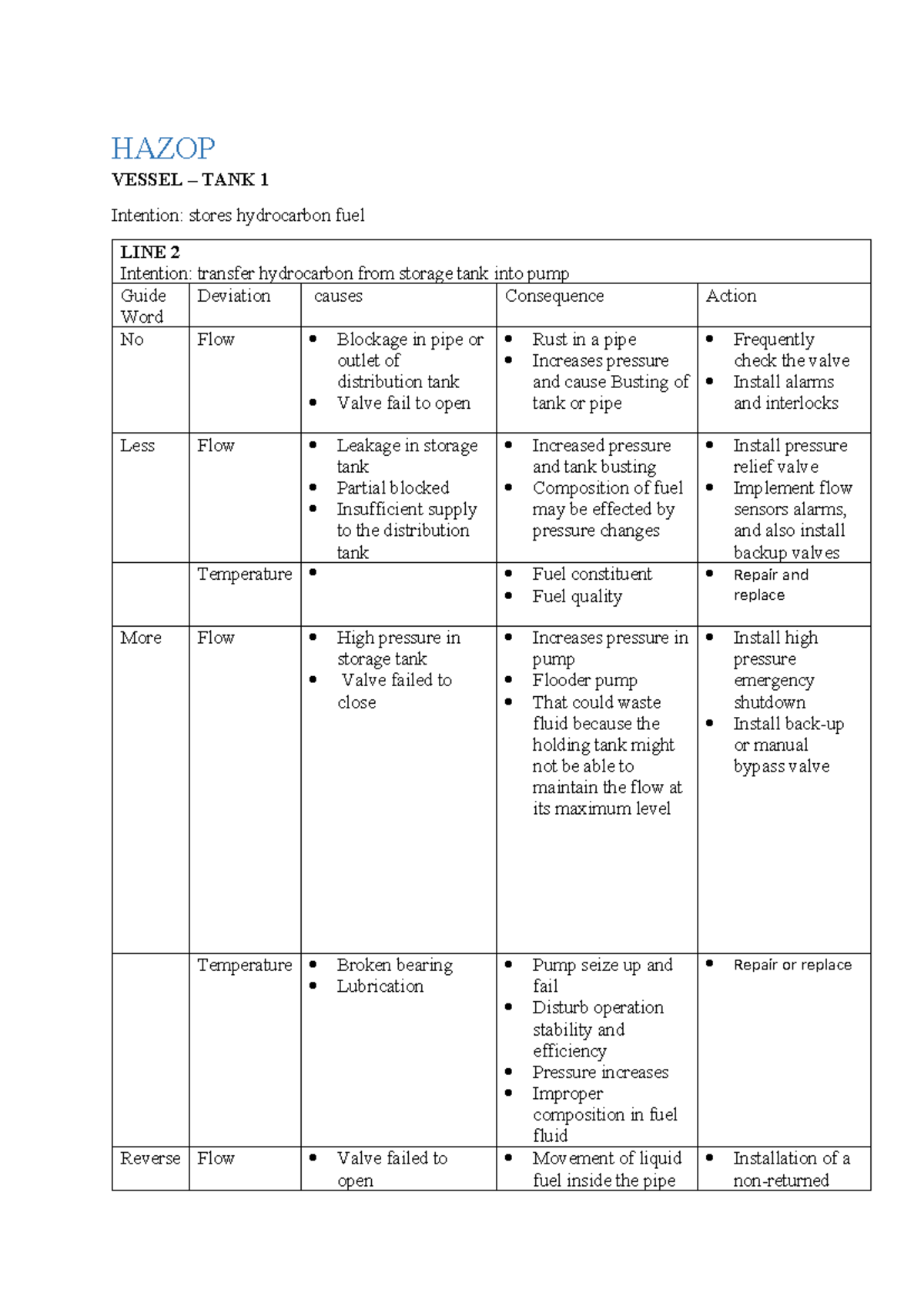 22148018 NA Nyadi - HAZOP Analysis Report for Hydrocarbon Systems - Studocu