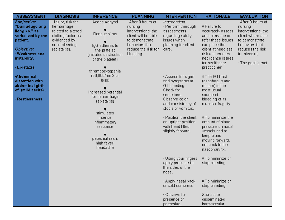 42775433-Ncp-Denguencp dengue - ASSESSMENT DIAGNOSIS INFERENCE PLANNING ...