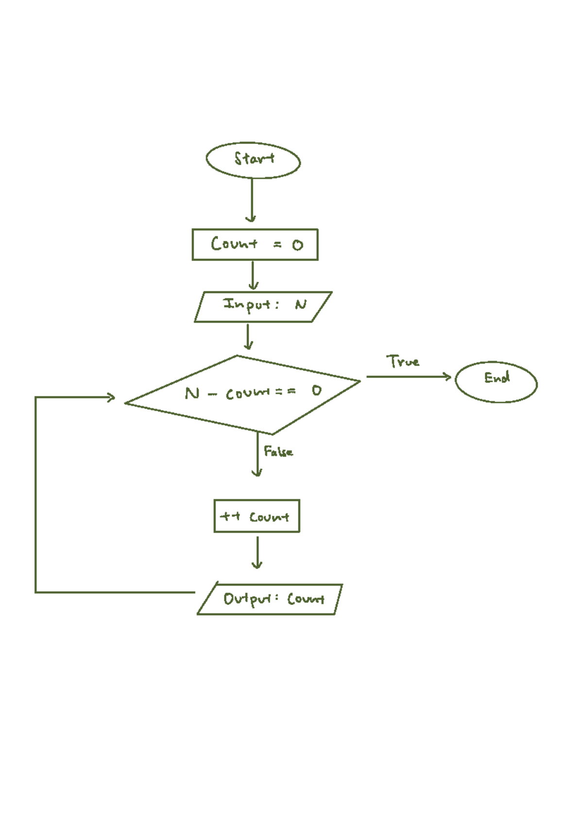 WS 7.5 Flowchart - APSC 160 - Start - Count = 0 ~ Input : N ~ True ...