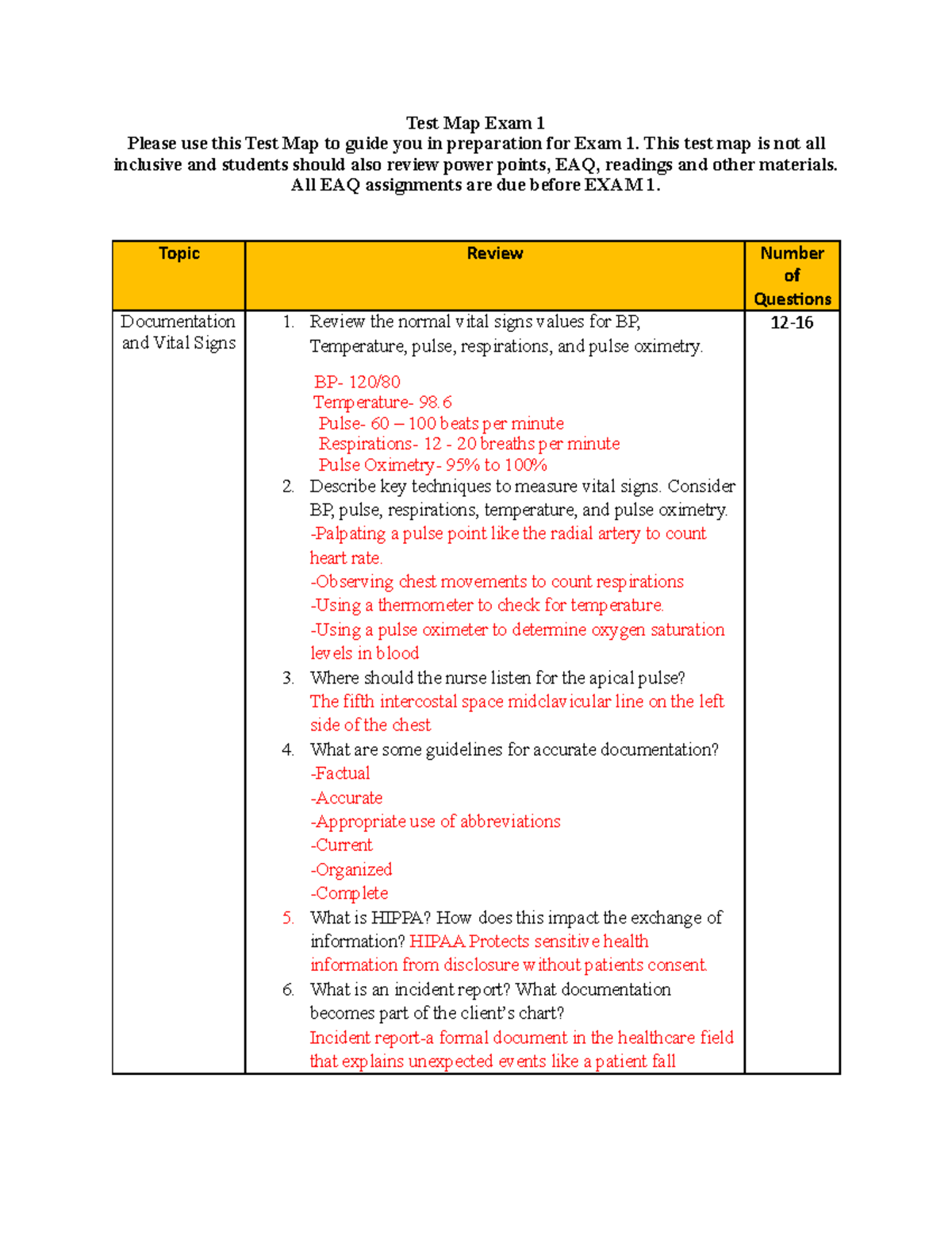 NUR 205 2024-Test Map Exam 1 - Test Map Exam 1 Please use this Test Map ...