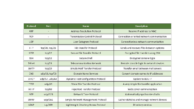 Net+ Port Numbers and Protocol Descriptions for Networking - Studocu