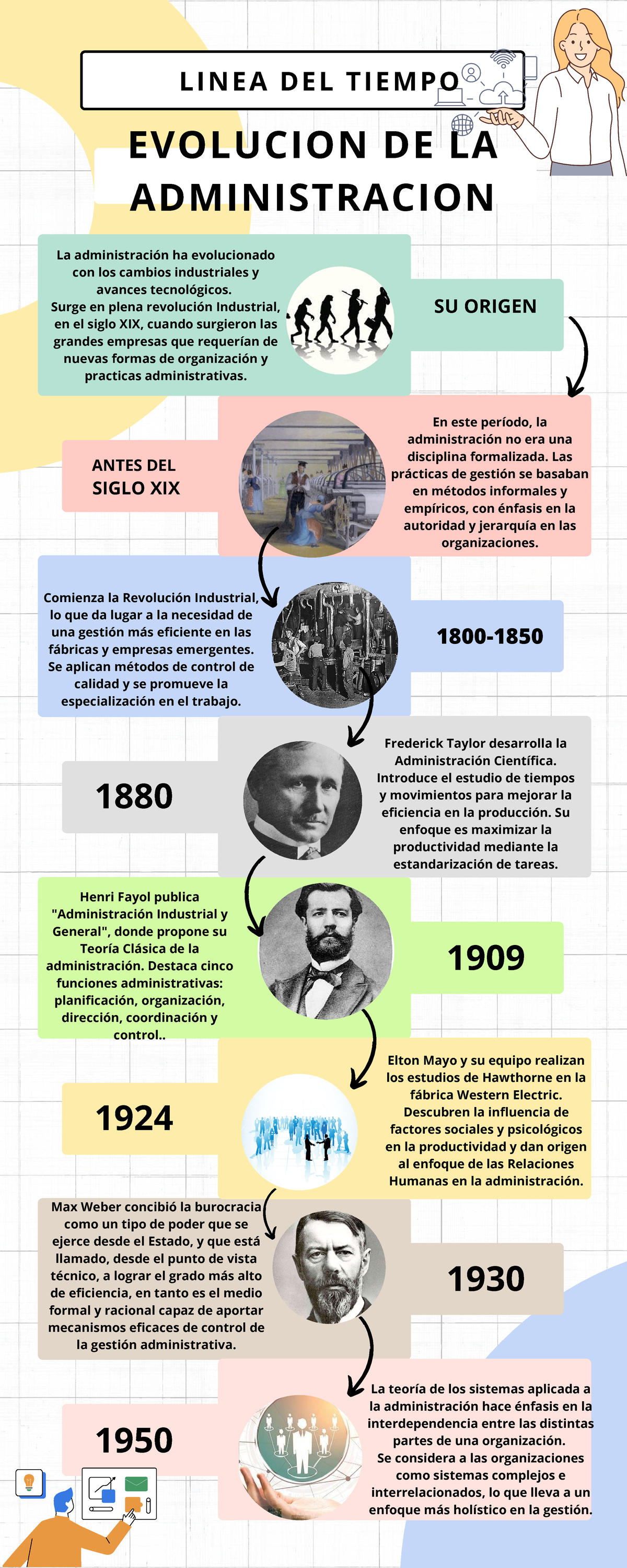 Historia Y Evolucin De La Administracion Timeline