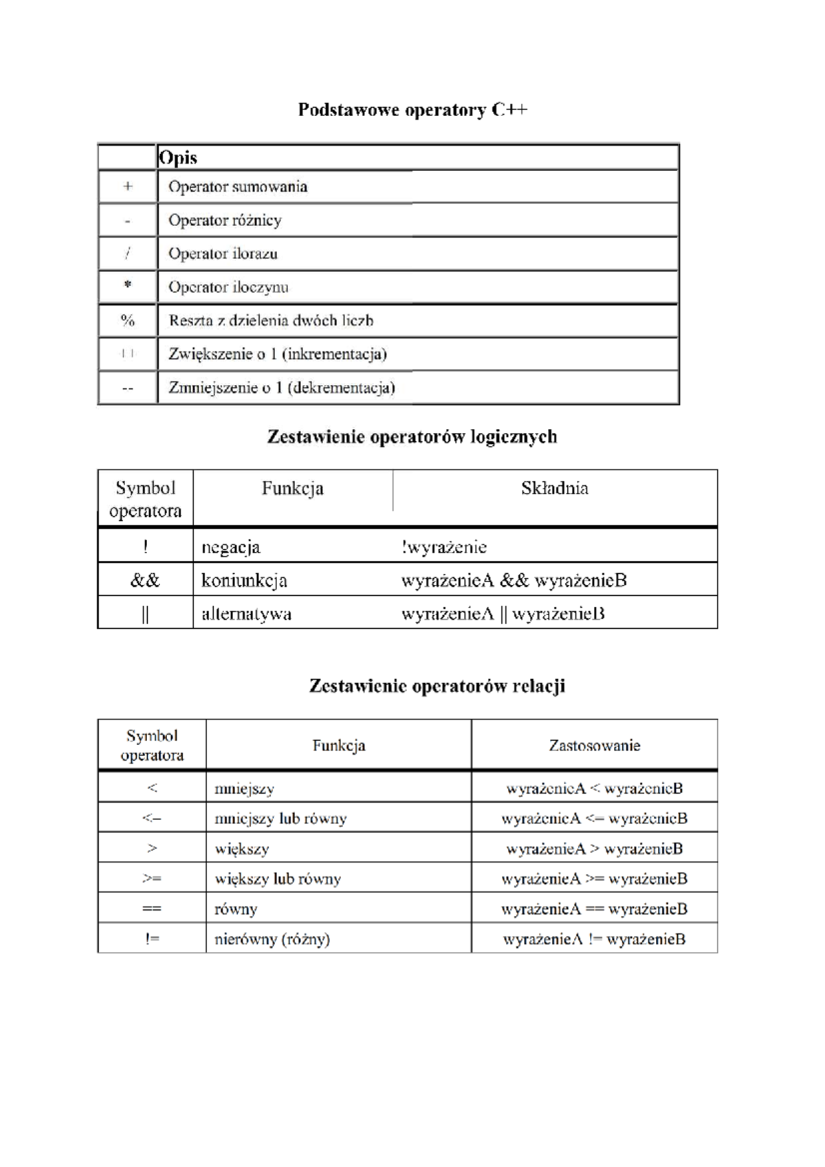 Typy operatorów w C++: Podstawowe operatory i ich zastosowanie - Studocu