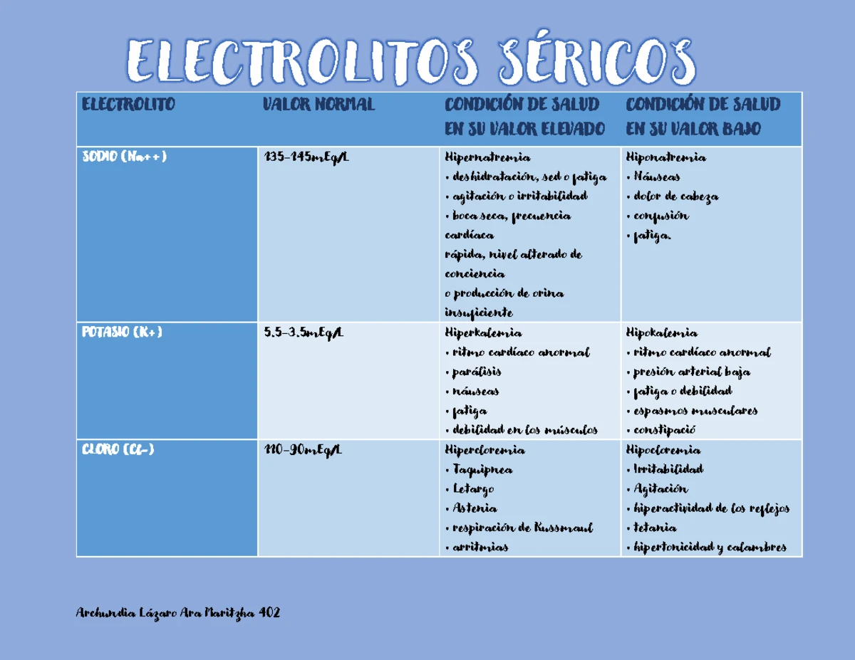 Tabla Electrolitos Séricos, valores normales e importancia - TABLA